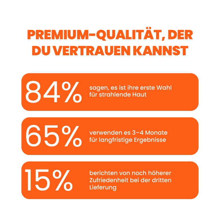 Premium-Qualität mit hoher Kundenzufriedenheit – 84 % bevorzugen Betakaroten Gold für strahlende Haut, 65 % nutzen es langfristig.